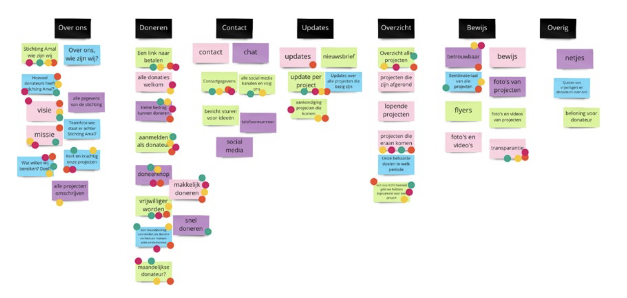 Business Blueprint MIRO sessie