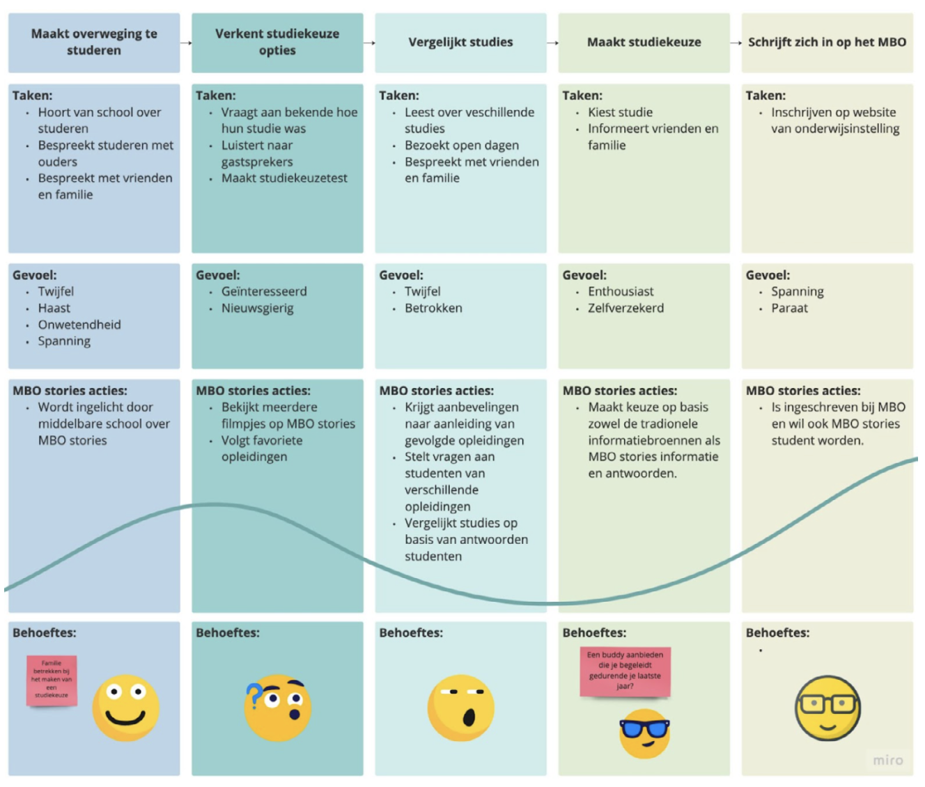 MBO Stories concept met journey